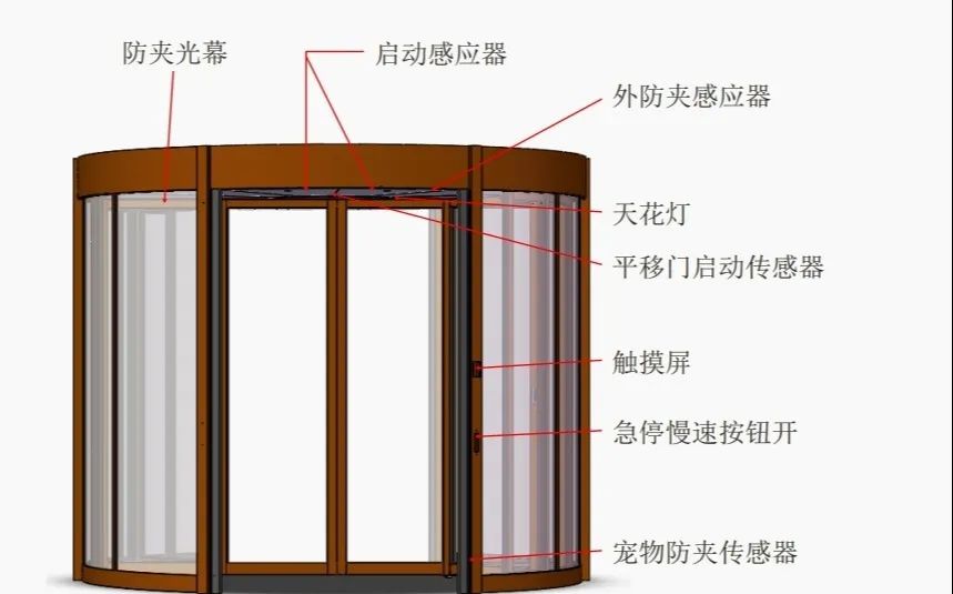 朗榮自動旋轉門